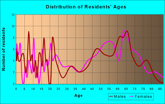 Age and Sex of Residents in zip code 75566