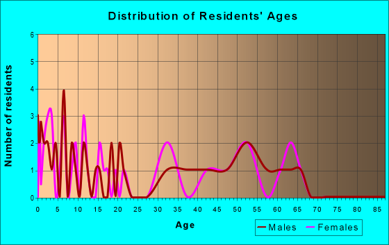 Age and Sex of Residents in zip code 75573
