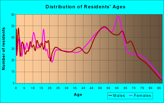 Age and Sex of Residents in zip code 75603