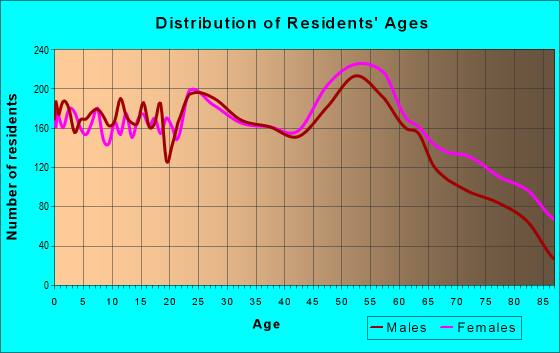 Age and Sex of Residents in zip code 75605
