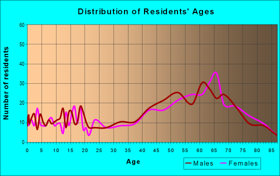 Age and Sex of Residents in zip code 75630