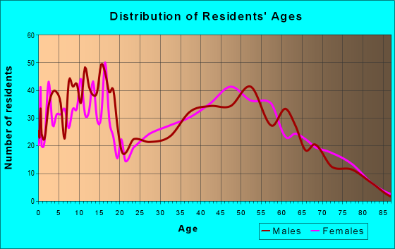 Age and Sex of Residents in zip code 75640
