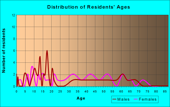 Age and Sex of Residents in zip code 75641