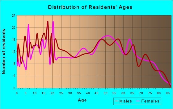Age and Sex of Residents in zip code 75643