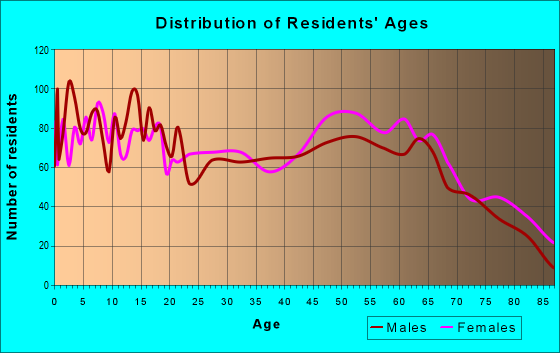Age and Sex of Residents in zip code 75644