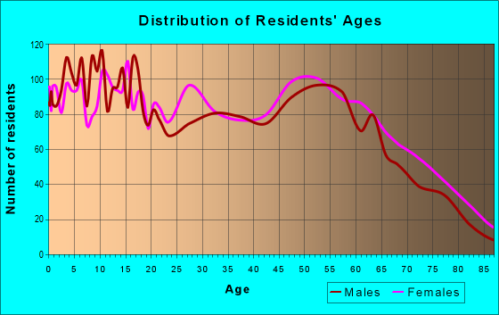 Age and Sex of Residents in zip code 75647