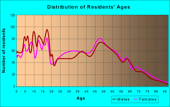 Age and Sex of Residents in zip code 75650