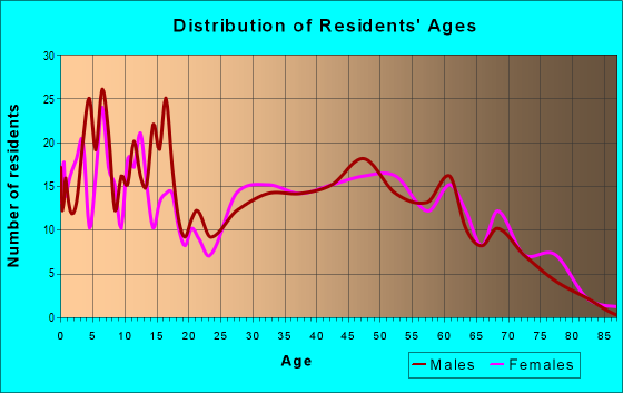 Age and Sex of Residents in zip code 75651