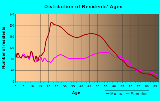 Age and Sex of Residents in zip code 75652
