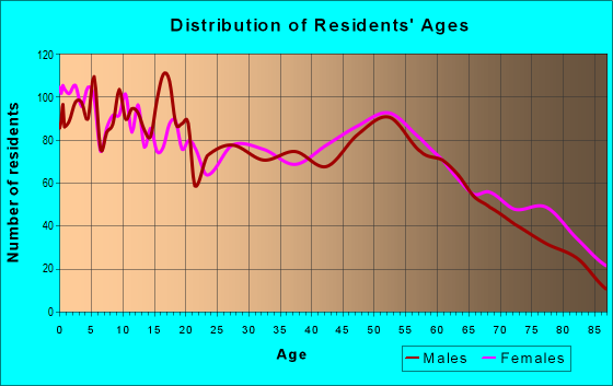 Age and Sex of Residents in zip code 75654