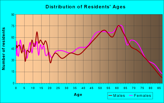 Age and Sex of Residents in zip code 75657