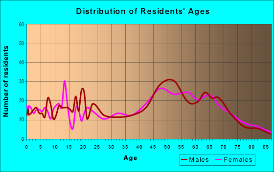 Age and Sex of Residents in zip code 75661