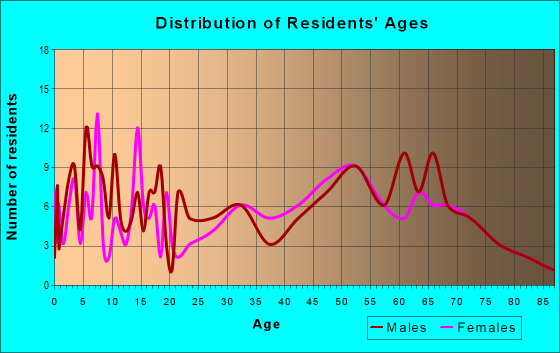 Age and Sex of Residents in zip code 75667
