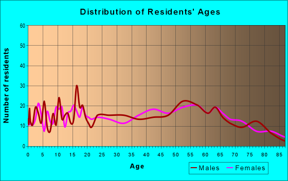 Age and Sex of Residents in zip code 75681