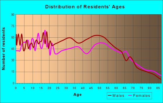 Age and Sex of Residents in zip code 75684