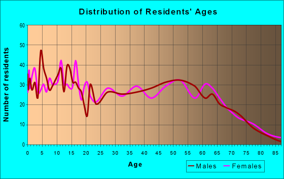 Age and Sex of Residents in zip code 75691