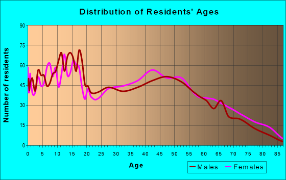 Age and Sex of Residents in zip code 75693