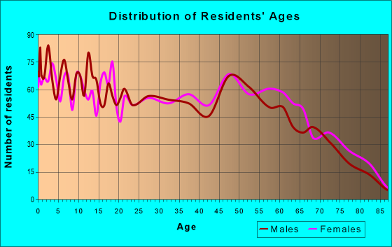 Age and Sex of Residents in zip code 75704