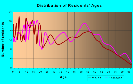 Age and Sex of Residents in zip code 75705
