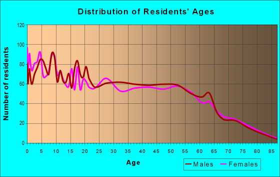 Age and Sex of Residents in zip code 75706