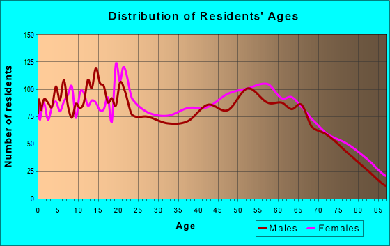 Age and Sex of Residents in zip code 75707