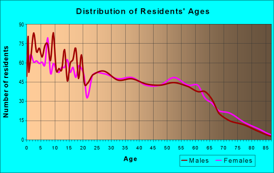 Age and Sex of Residents in zip code 75708