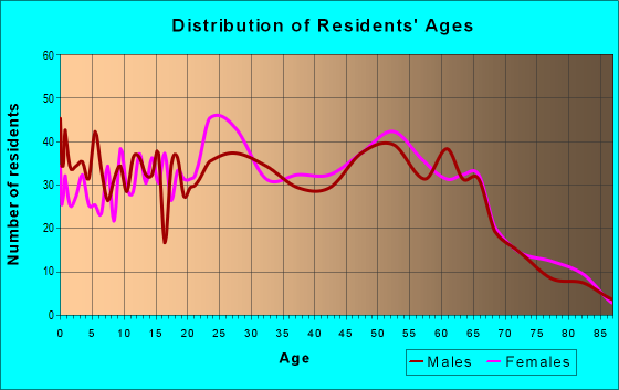 Age and Sex of Residents in zip code 75709