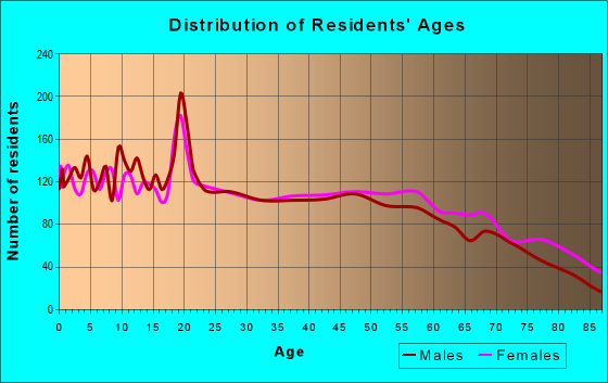 Age and Sex of Residents in zip code 75751