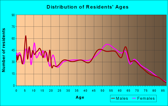 Age and Sex of Residents in zip code 75754