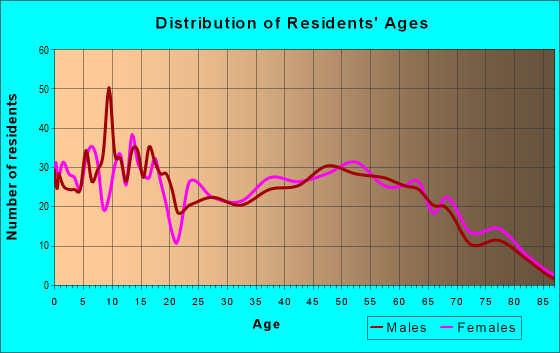 Age and Sex of Residents in zip code 75756