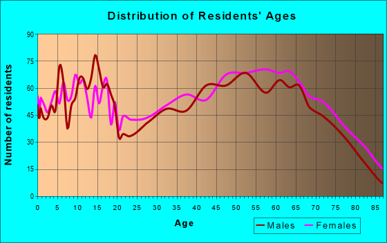Age and Sex of Residents in zip code 75758