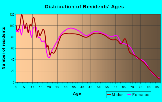 Age and Sex of Residents in zip code 75762