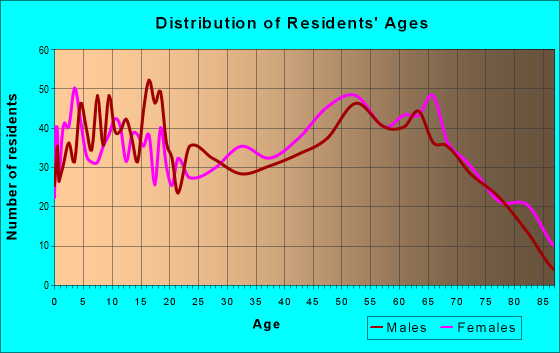 Age and Sex of Residents in zip code 75763