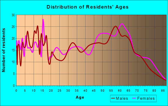 Age and Sex of Residents in zip code 75770
