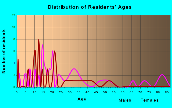 Age and Sex of Residents in zip code 75782