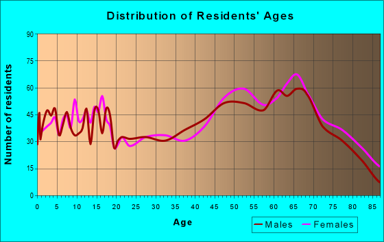 Age and Sex of Residents in zip code 75783