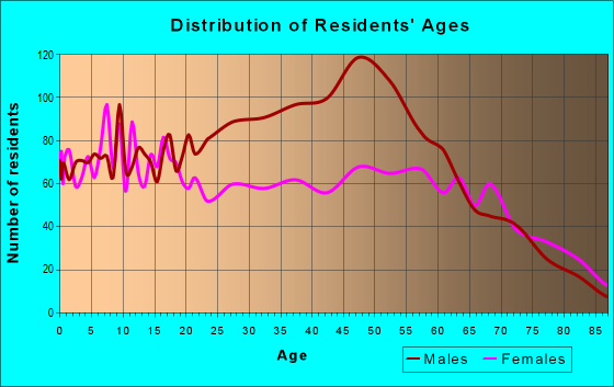 Age and Sex of Residents in zip code 75785