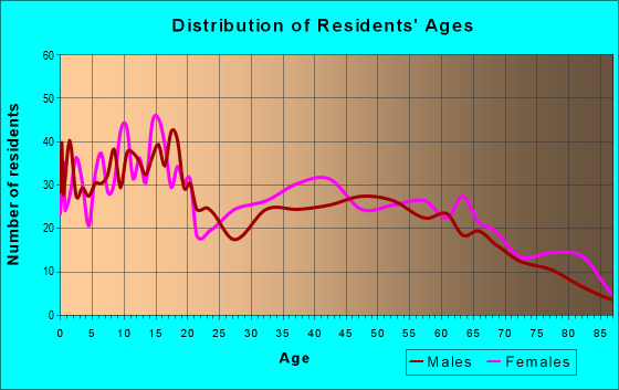 Age and Sex of Residents in zip code 75790