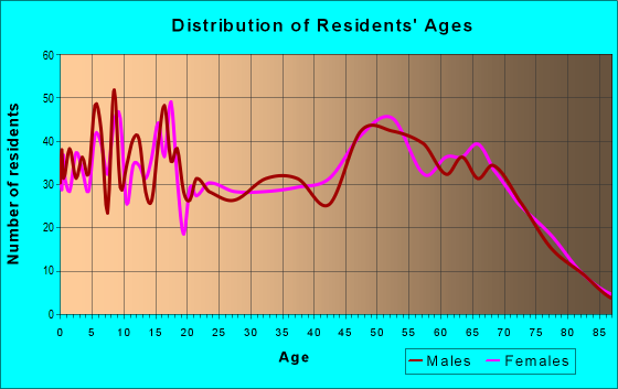 Age and Sex of Residents in zip code 75831