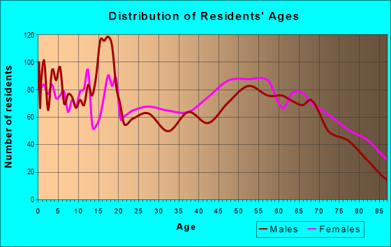 Age and Sex of Residents in zip code 75835