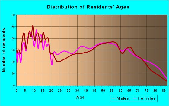 Age and Sex of Residents in zip code 75839