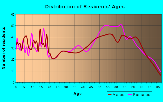 Age and Sex of Residents in zip code 75844