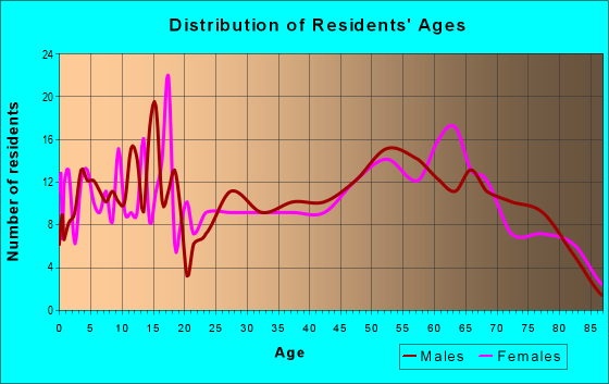 Age and Sex of Residents in zip code 75847
