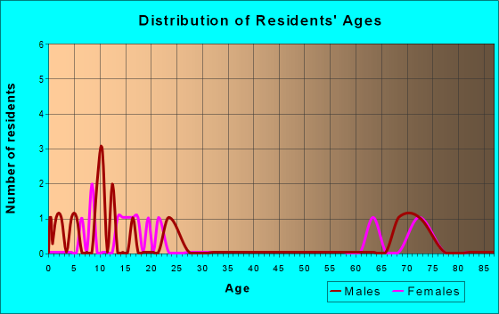 Age and Sex of Residents in zip code 75849