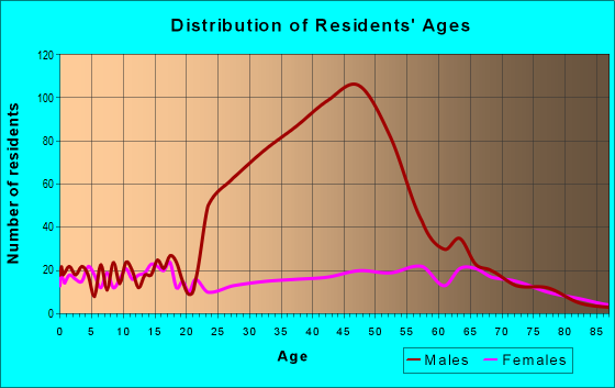 Age and Sex of Residents in zip code 75851
