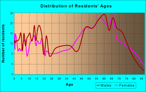 Age and Sex of Residents in zip code 75855