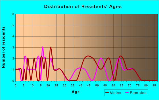 Age and Sex of Residents in zip code 75856