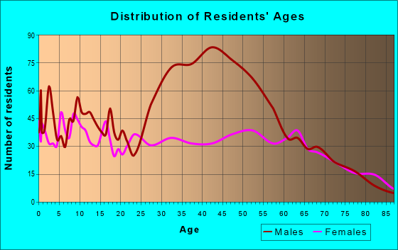 Age and Sex of Residents in zip code 75860