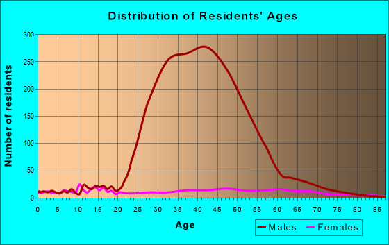 Age and Sex of Residents in zip code 75861