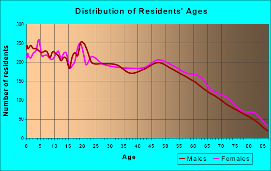 Age and Sex of Residents in zip code 75901